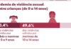 Agressões sexuais foram o maior tipo de violência contra meninas de 10 a 14 anos em 2022